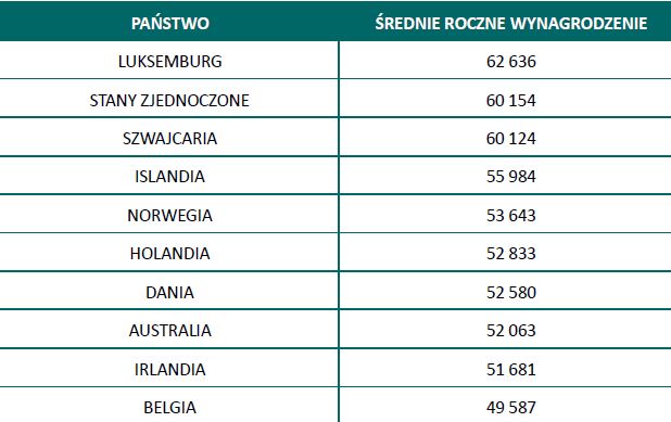 Zarobki w Polsce i na świecie 2017