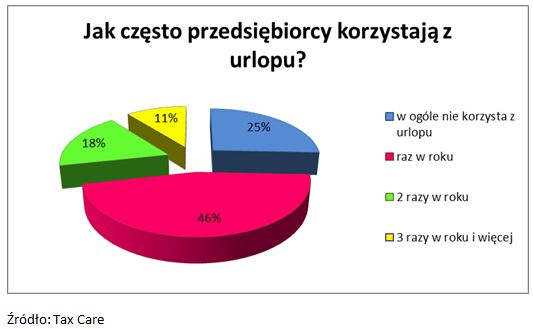 Czy polscy przedsiębiorcy wybiorą się na urlop?