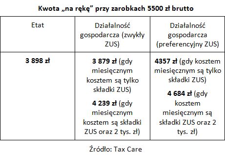 Samozatrudnienie czy praca na etacie?