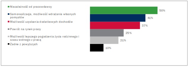 Młodzi Polacy stawiają na samozatrudnienie
