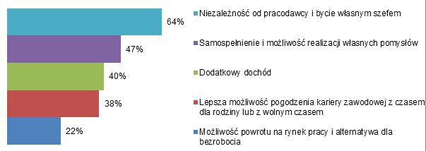 Przedsiębiorczość Polaków 2012