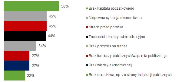Przedsiębiorczość Polaków 2012