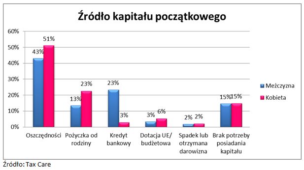 Przedsiębiorczość kobiet w Polsce