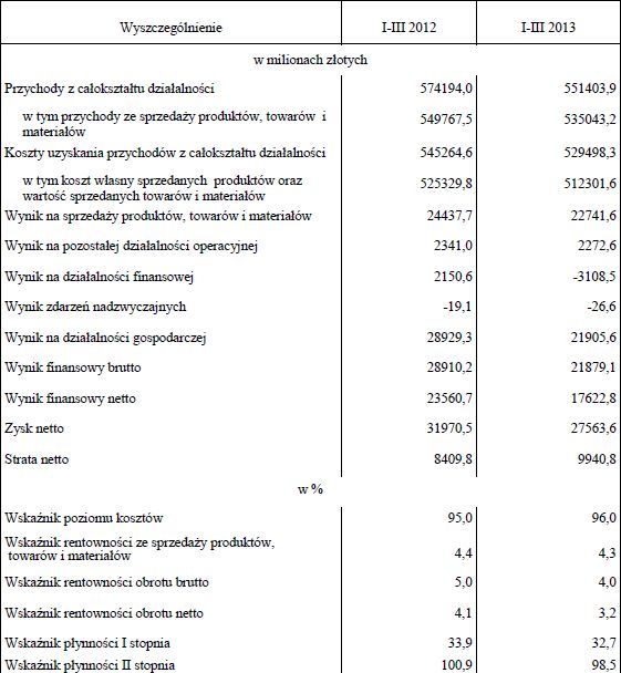 Wyniki przedsiębiorstw I-III 2013 r.