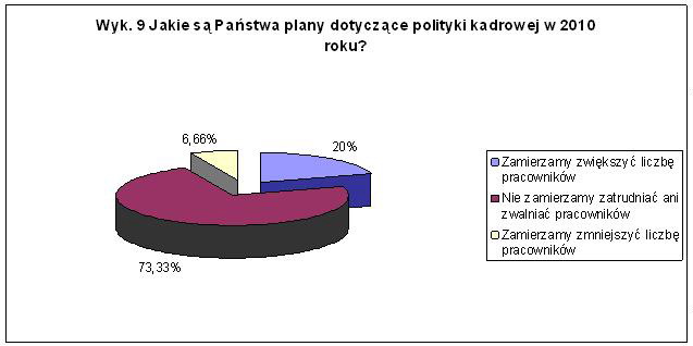 KPP: polskie przedsiębiorstwa i ich plany na 2010r.