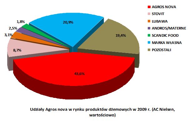 Agros Nova zmienia właściciela