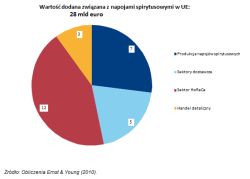 Przemysł spirytusowy a gospodarka UE