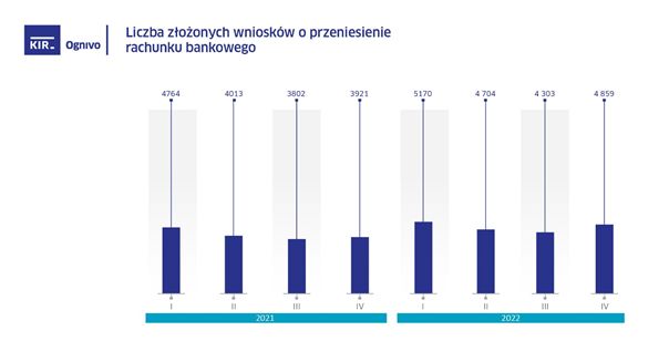 4859 wniosków o przeniesienie konta bankowego w IV kw. 2022 r.