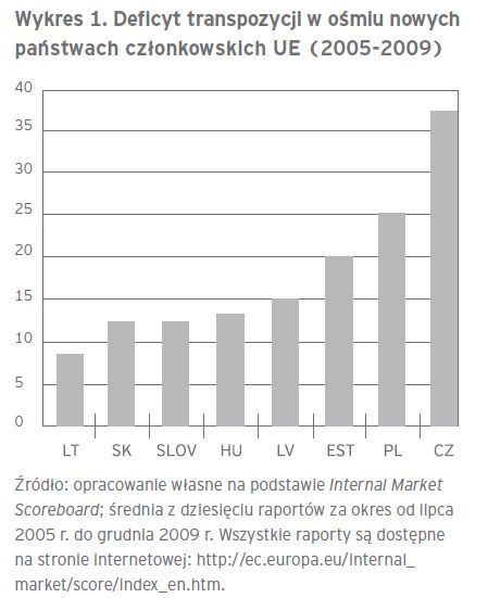 Implementacja prawa wspólnotowego zbyt wolna