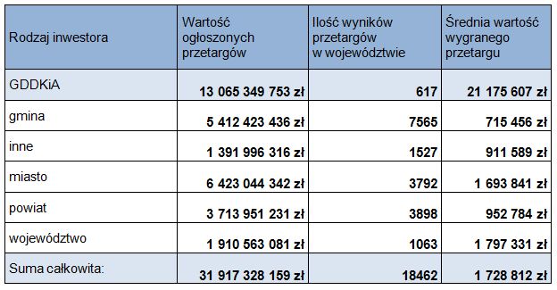 Budownictwo drogowe i mostowe - przetargi I kw. 2011