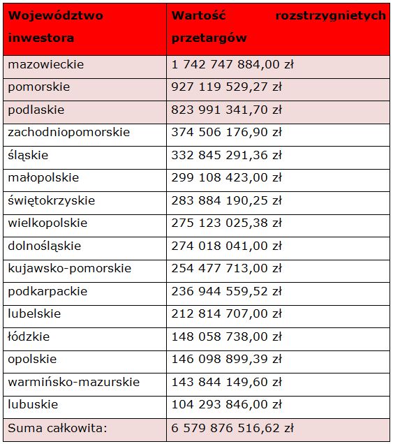 Budownictwo drogowe i mostowe - przetargi I kw. 2011