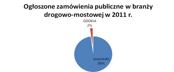 Budownictwo drogowe i mostowe - przetargi I kw. 2011