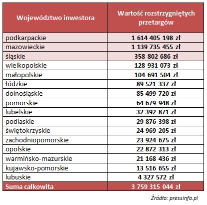 Ciepłownictwo i gaz: przetargi w I pół. 2012 roku
