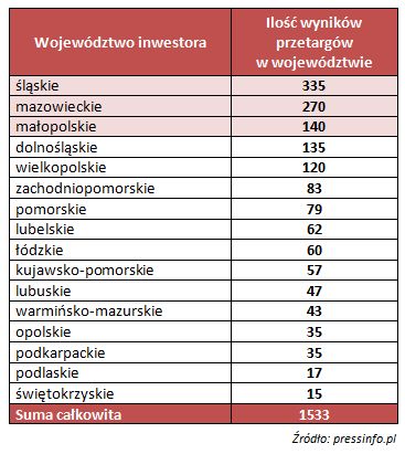 Ciepłownictwo i gaz: przetargi w I pół. 2012 roku