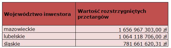 Przetargi medyczne w Polsce I-III 2011