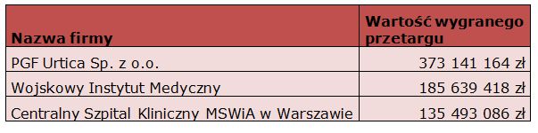 Przetargi medyczne w Polsce I-III 2011