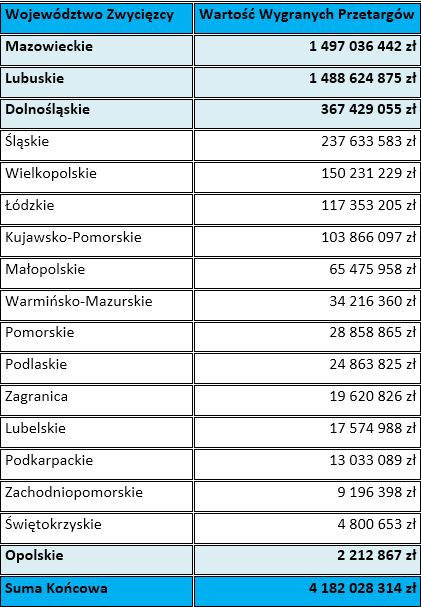 Przetargi medyczne w Polsce X-XII 2012