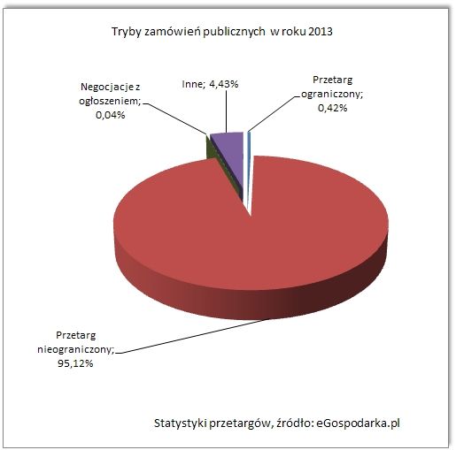 Przetargi - raport 2013