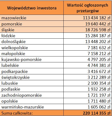 Przetargi reklamowe w Polsce I-VI 2011