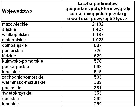 Przetargi w Polsce: zwycięzcy I-XI 2009