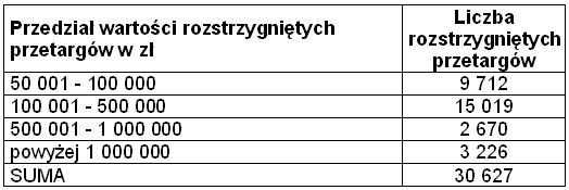 Przetargi w Polsce: zwycięzcy I-XI 2009