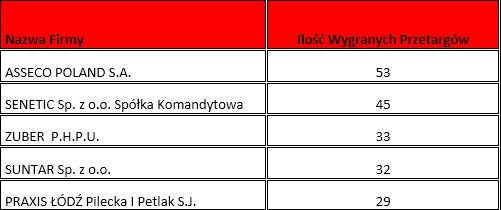 Przetargi w branży IT w Polsce II-IV kw. 2012