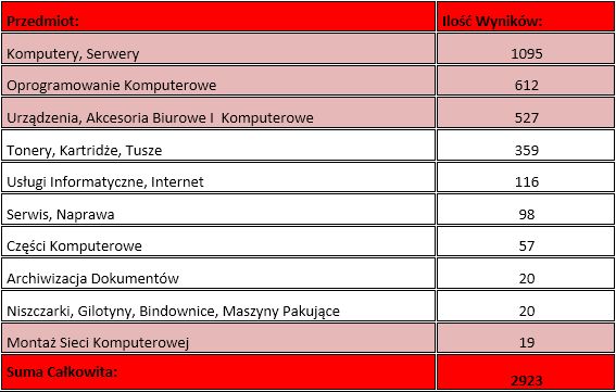 Przetargi w branży IT w Polsce II-IV kw. 2012