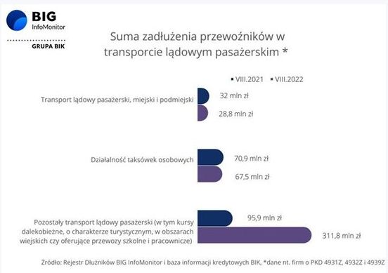 Przewozy pasażerskie z długami w wysokości 408 mln zł