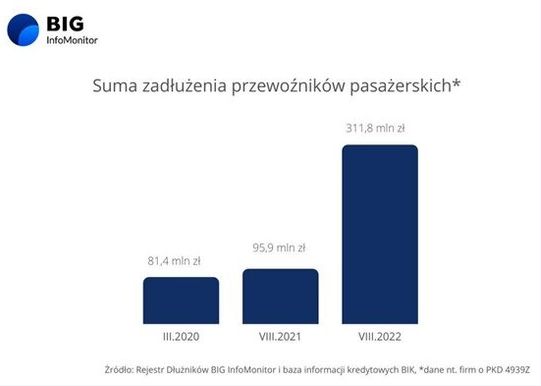 Przewozy pasażerskie z długami w wysokości 408 mln zł
