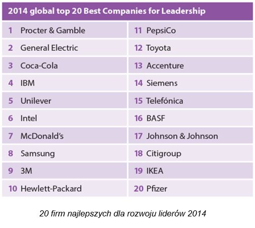 Najlepsze firmy dla rozwoju liderów 2014