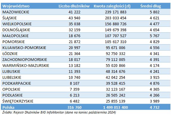 1,5 mld zł wynoszą długi Polaków wobec telekomów