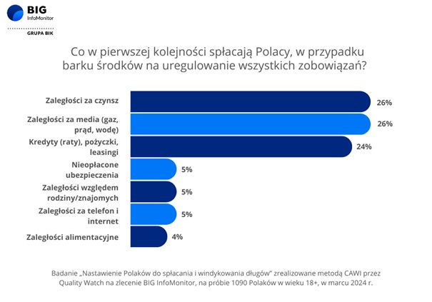 1,5 mld zł wynoszą długi Polaków wobec telekomów