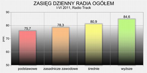  Słuchalność radia w I połowie 2011 r.