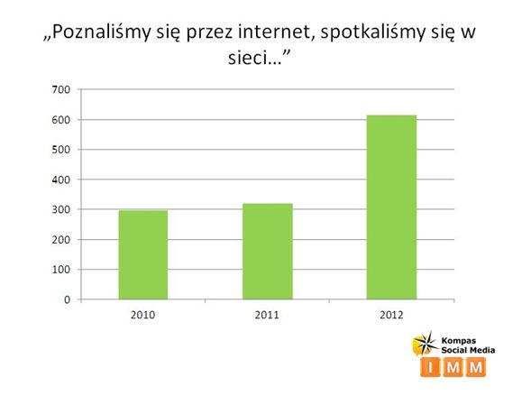 Polski Internet a randki online