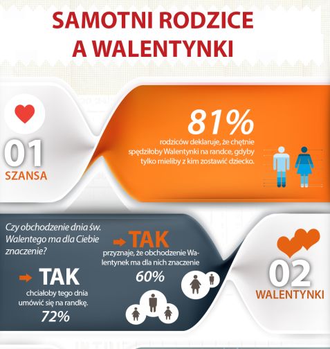 Portale randkowe: jak Polacy znajdują miłość?
