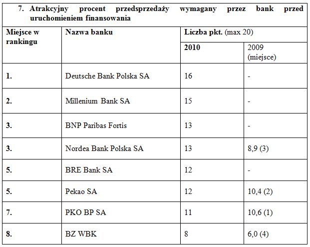 Ranking polskich banków wg deweloperów 2011