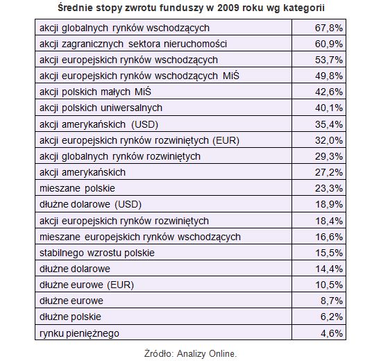 Rating funduszy inwestycyjnych XII 2009
