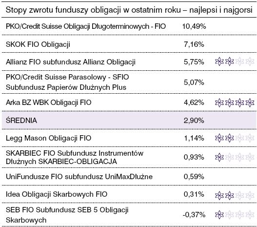 Rating funduszy inwestycyjnych - lipiec 2008