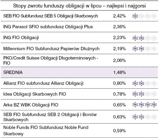 Rating funduszy inwestycyjnych - lipiec 2008