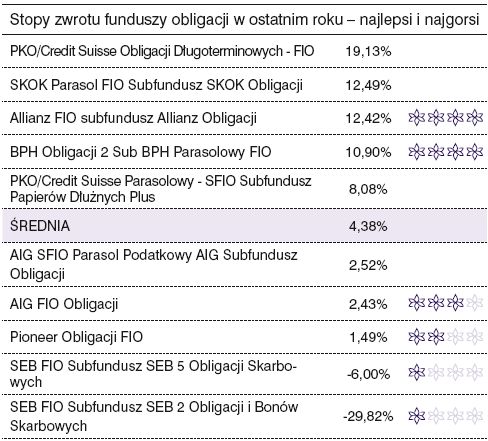 Rating funduszy inwestycyjnych - listopad 2008