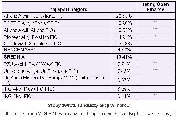 Rating funduszy inwestycyjnych - marzec 2009