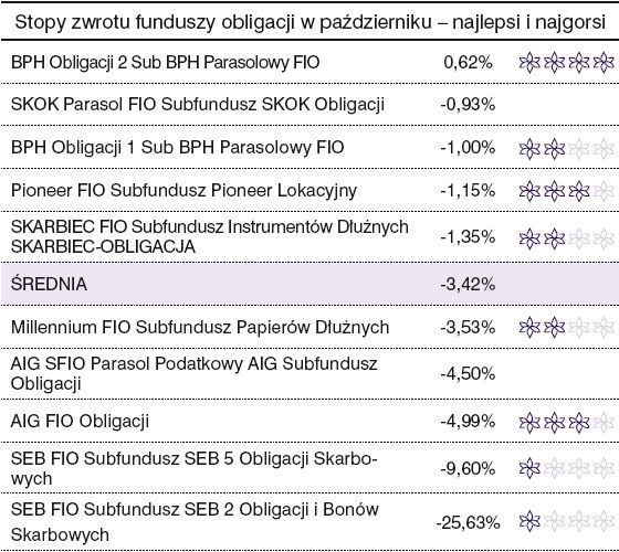 Rating funduszy inwestycyjnych - październik 2008