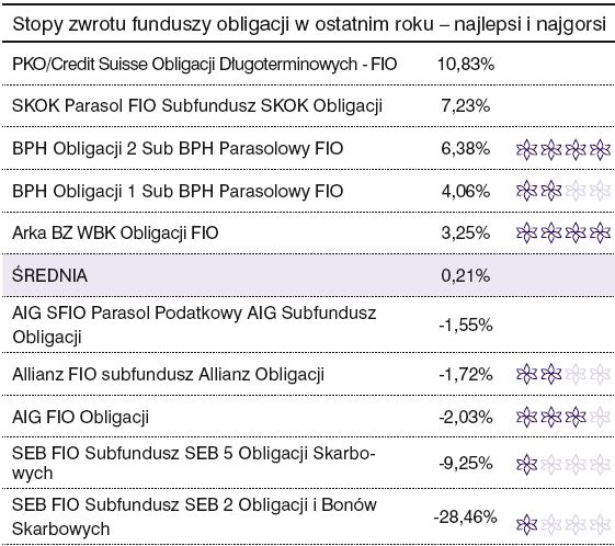 Rating funduszy inwestycyjnych - październik 2008