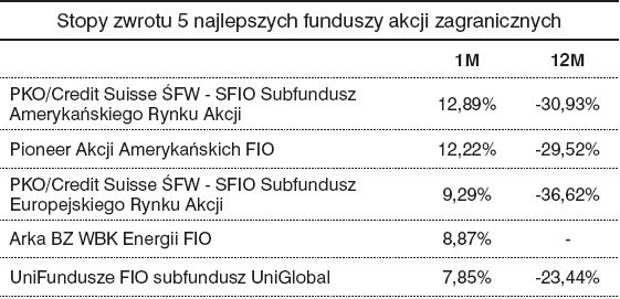 Rating funduszy inwestycyjnych - sierpień 2008