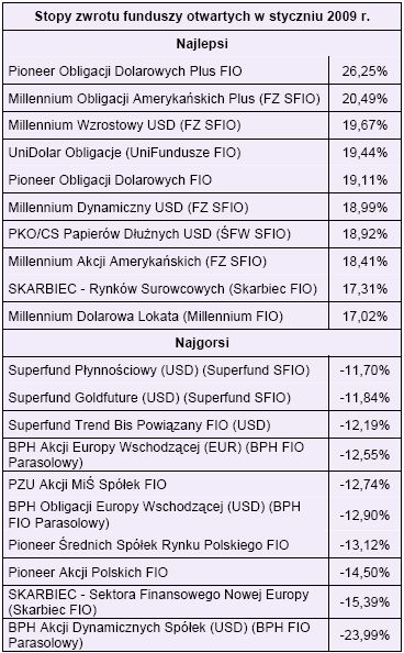 Rating funduszy inwestycyjnych - styczeń 2009