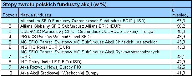 Wyniki funduszy inwestycyjnych na plus