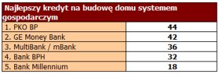 Ranking kredytów mieszkaniowych IX 2005