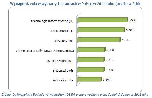 Zarobki Polaków w poszczególnych regionach Polski w 2011