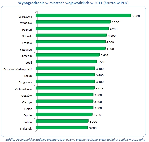 Zarobki Polaków w poszczególnych regionach Polski w 2011