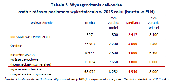 Wynagrodzenia Polaków w 2013 roku